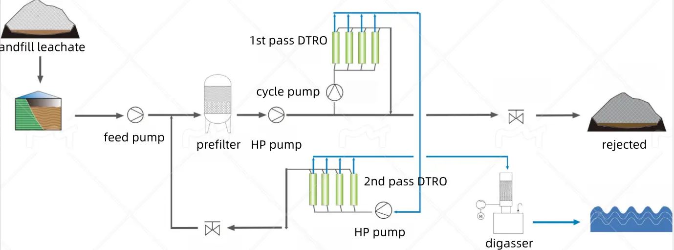 DTRO plant diagram